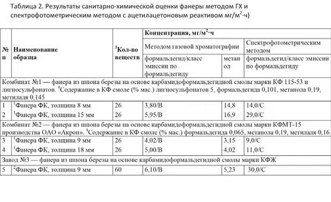Формальдегид концентрация в воздухе