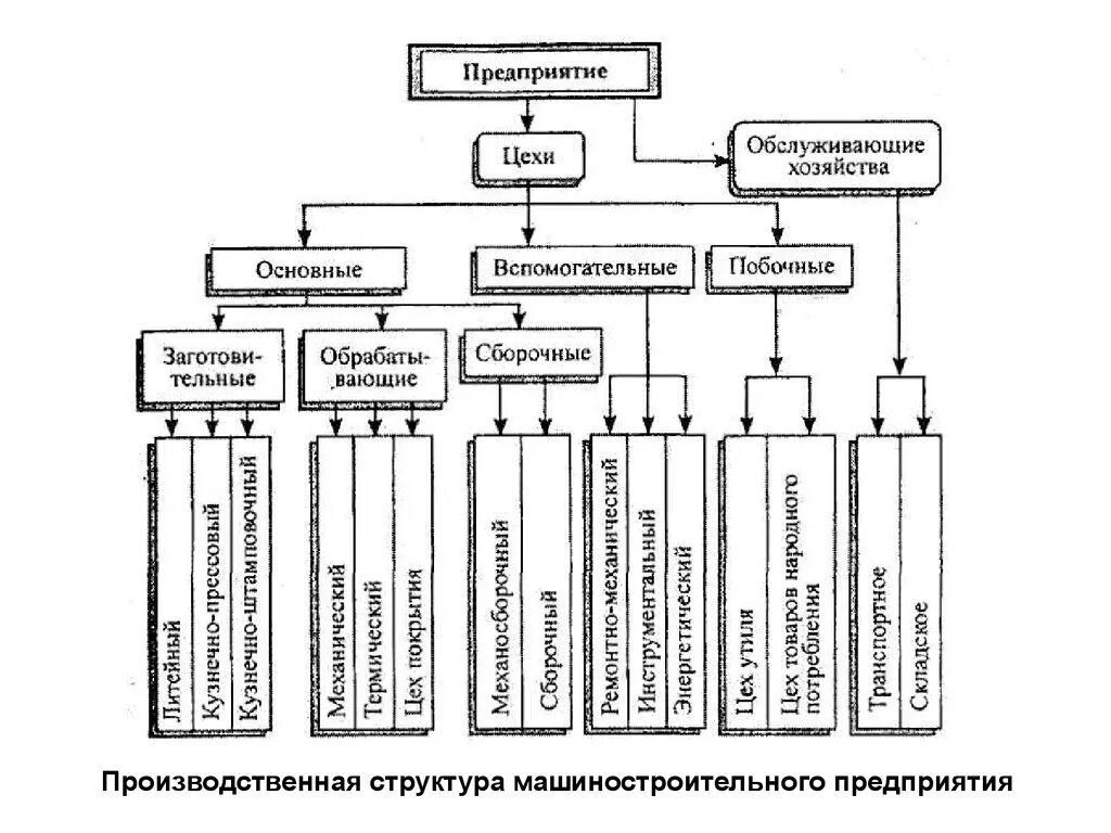 Организация управления цехом. Производственная структура машиностроительного предприятия схема. Производственная структура предприятия машиностроения схема. Структурная схема машиностроительного завода. Схема управления машиностроительным предприятием.