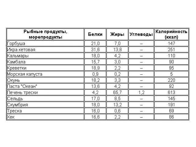 Бжу креветок. Рыба белки жиры углеводы на 100 грамм. Калорийность морепродуктов таблица. Пищевая ценность рыбы таблица. Камбала ккал на 100 грамм.