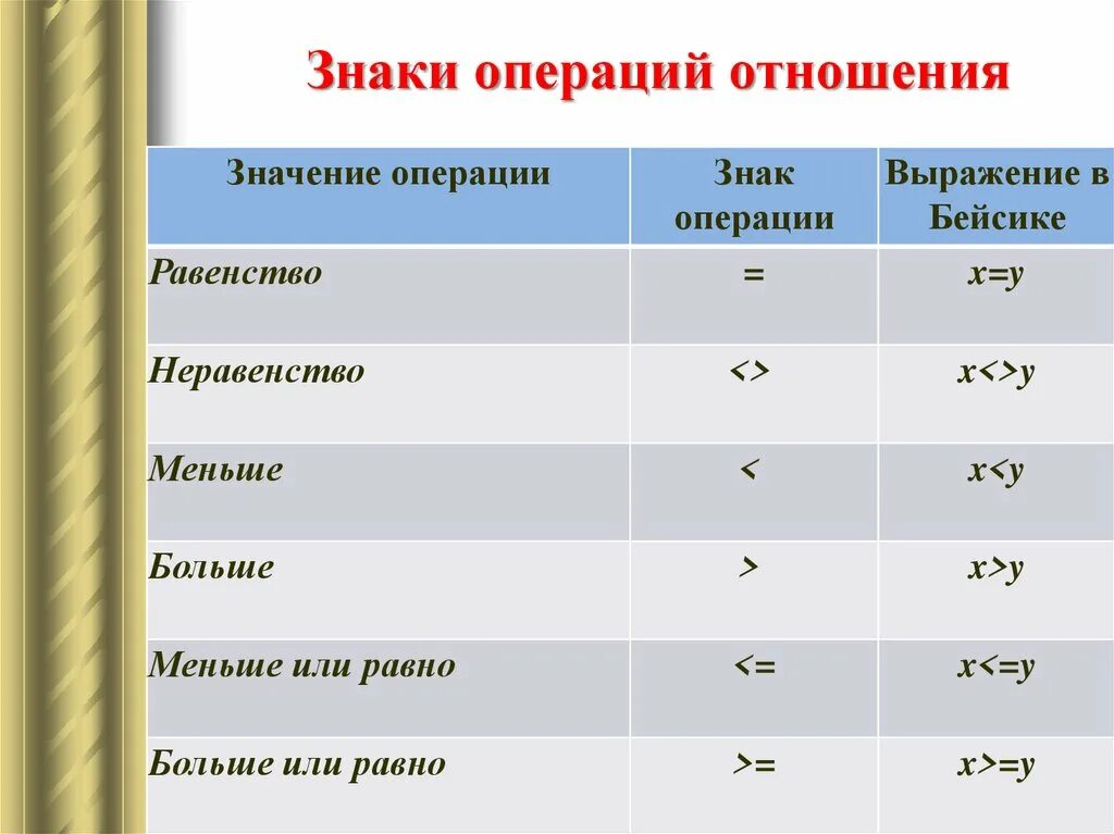 Операции группы отношения. Знаки операций отношения. Отношение обозначение. Обозначение символов операций. Знаковые операции отношений.