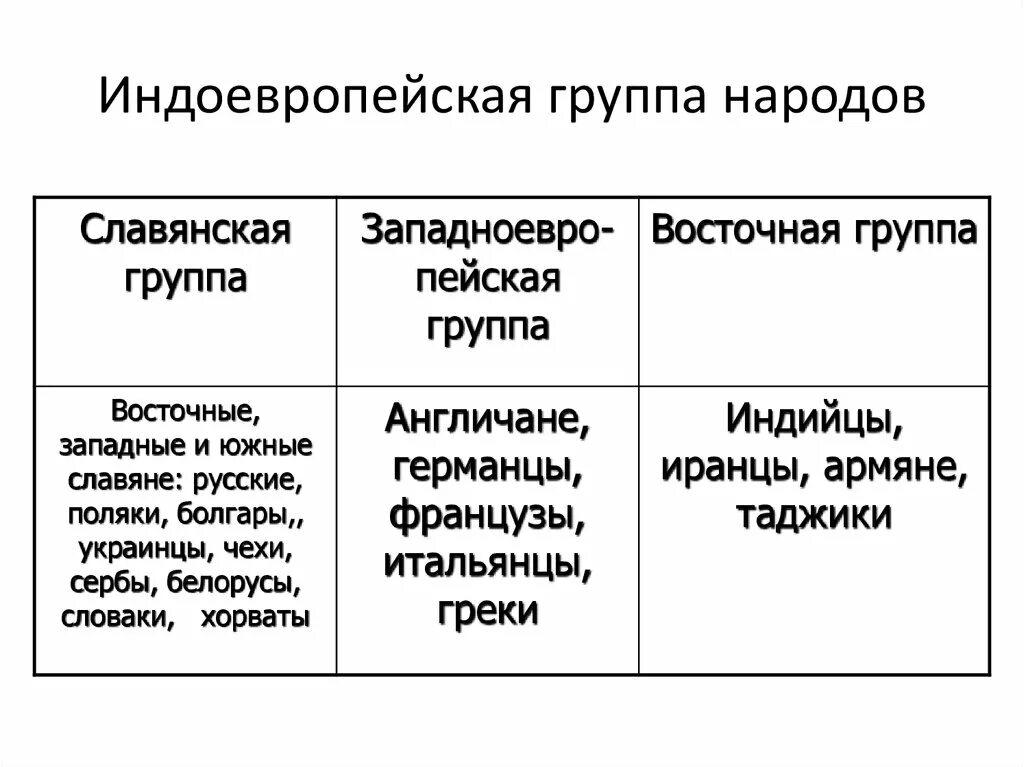 Группы народов примеры. Индоевропейская семья народы. Индо еврапейские народы. Славянская группа народов. Индоевропейцы таблица.