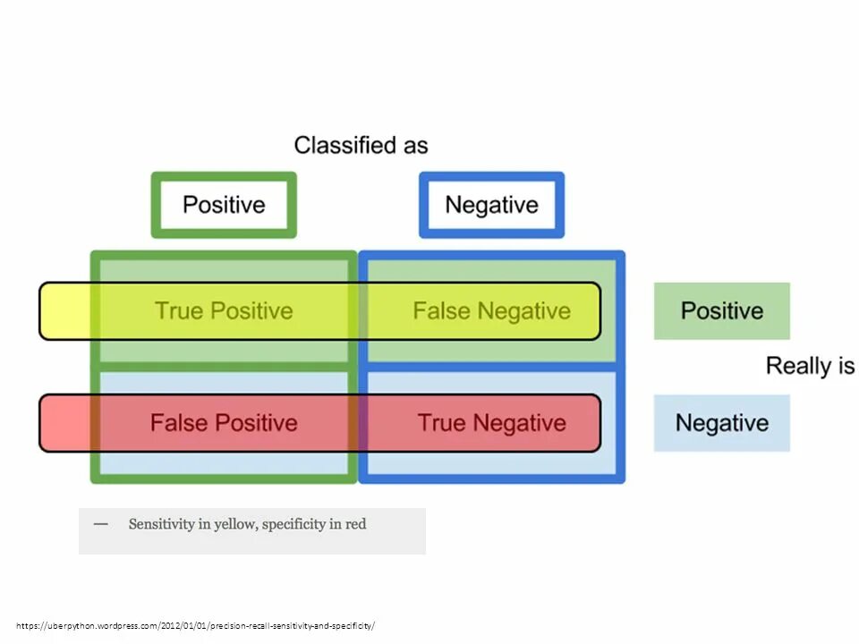 True positive false negative. Binary classification. Sensitivity (recall). True positive false positive. True position