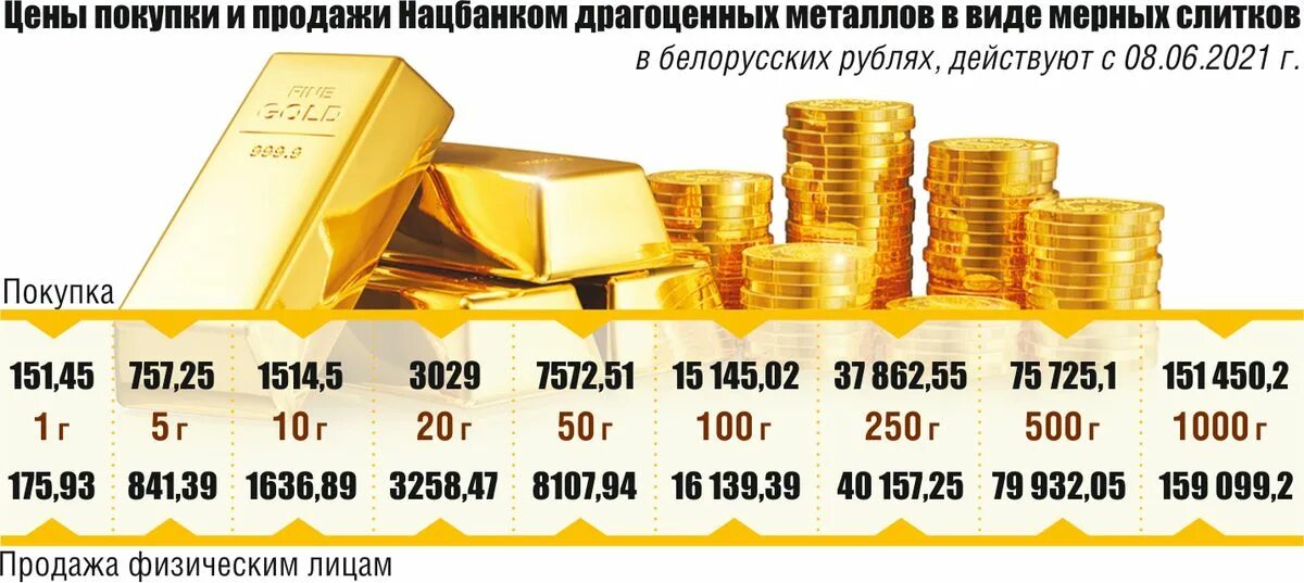 Золото правда. Какого кредита вложение в золото. Покупка возврат золотых белорусских слитков в банках Беларуси.