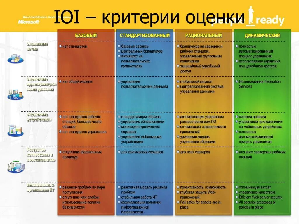 Уровни базовый продвинутый. Уровень зрелости ИТ. Оценка уровня зрелости ИТ инфраструктуры. Уровни зрелости ИТ-инфраструктуры предприятия. Уровни зрелости ИТ В организации.