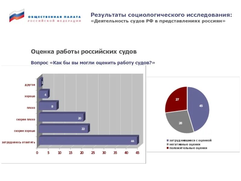 Результаты социологических опросов в политике