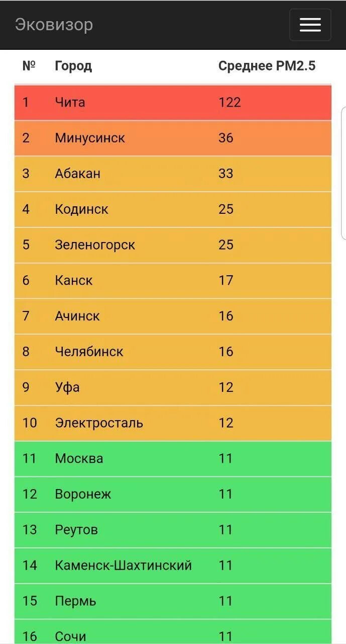 Рейтинг воздуха россии. Топ грязных городов России. Самый экологически грязный город в России 2023. Самые грязные города России 2023 список. Топ городов по загрязнению воздуха.