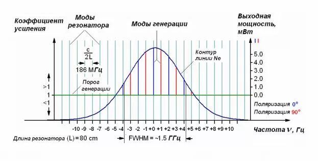 Лазер генерирует импульсы с длиной волны 1.55. Поперечные и продольные моды оптического резонатора. ширина спектра моды резонатора. продольные и поперечные моды лазера. число продольных мод резонатора.