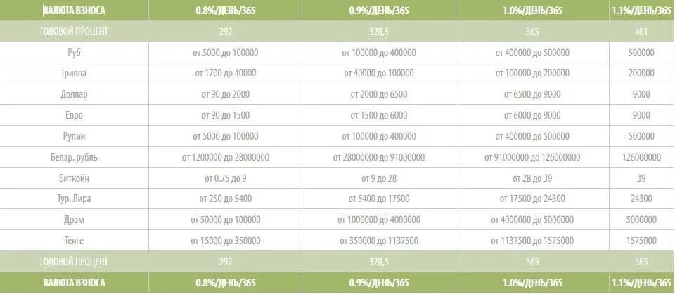 10 процентов от 500000. 6 процентов годовых. от 7 процентов годовых. 3 процента годовых от 100000. 7 процентов годовых от 100000.