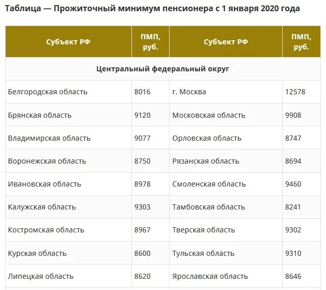 Прожиточный минимум пенсионера 2020. Минимальная пенсия в 2020 году. Прожиточный минимум для пенсионеров в Московской области в 2020 году. Прожиточный минимум в России на 2020 год таблица.