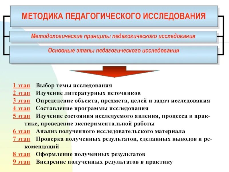 Методика педагогического исследования. Методы педагогического исследования относятся к. Методы педагогического исследования в общей и дошкольной педагогике. Перечислите и охарактеризуйте методы педагогического исследования. Что такое метод научного исследования в педагогике.