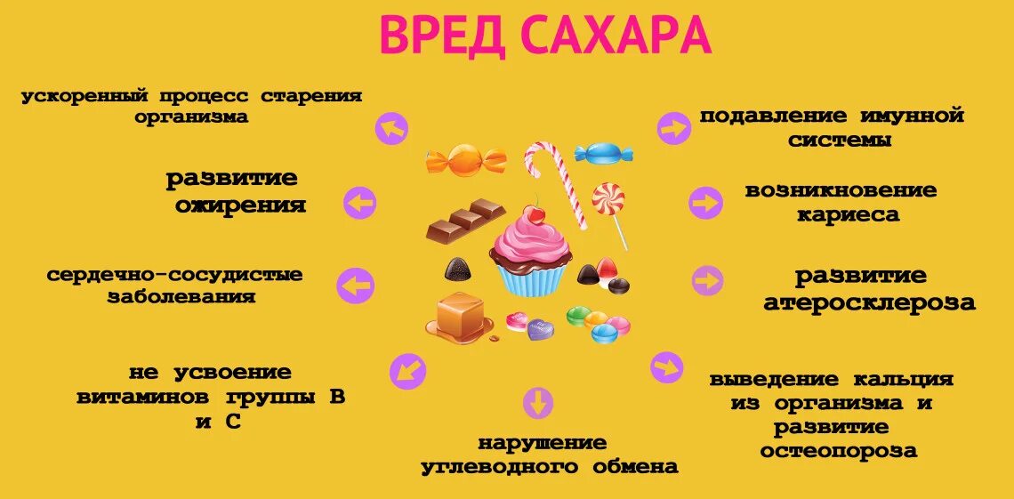 Сладости в умеренном количестве не вредят здоровью. Вред сахара для организма. Чем вреден сахар. Почему сахар вреден. Овереде сладкого для детей.