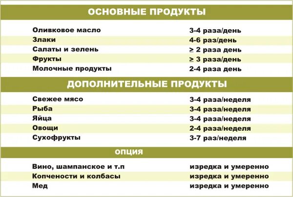 Средиземноморская диета меню на день. Средиземноморская диета меню. Средиземноморский протокол питания. Средиземноморская диета примерное меню. Средиземноморская диета в условиях России меню.