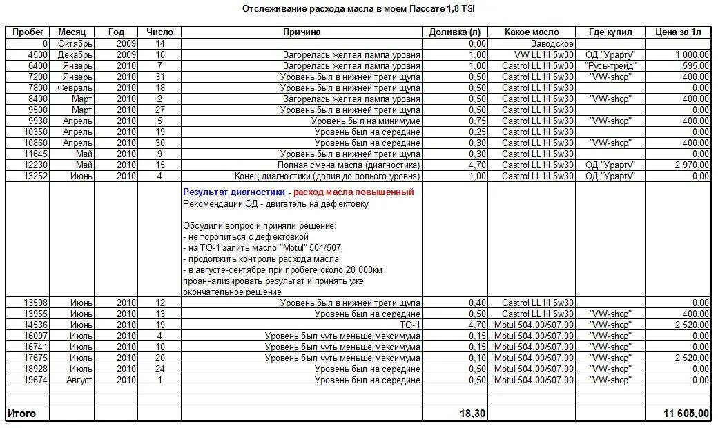 Таблица расхода масла в двигателе. Норма расхода масла в двигателе. Норма доливки масла в двигатель. Угар масла в двигателе норма. Нормы расхода масла на 100 л