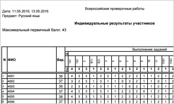 Впр 4 кл баллы. Таблица Результаты ВПР. Результаты ВПР анализ. Бланки ВПР. Протокол результатов ВПР.