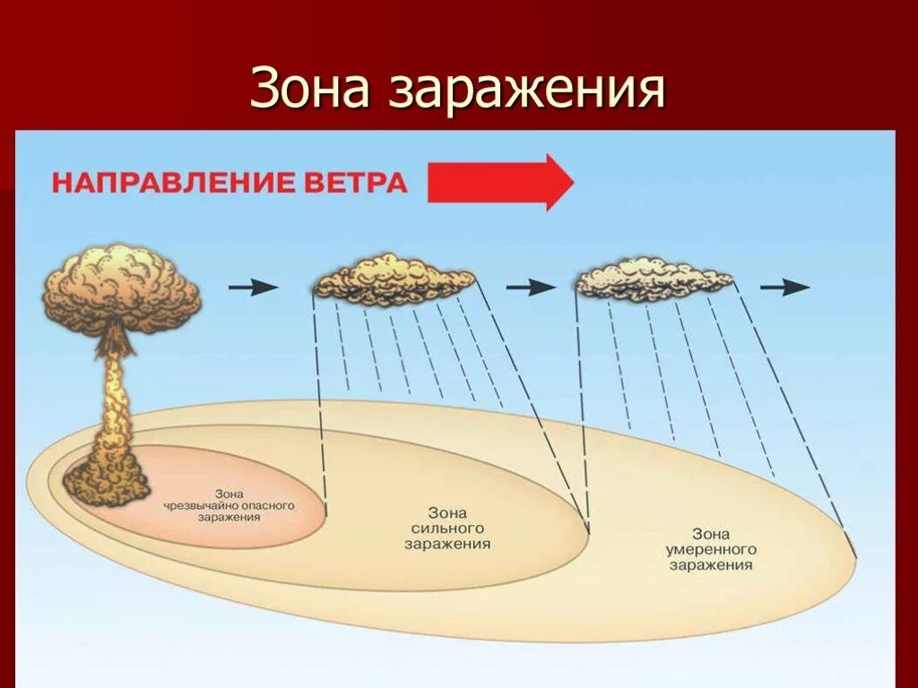 Зона заражения. Зона поражения при ядерном взрыве. Зоны заражения при ядерном взрыве. Зоны радиоактивного заражения при ядерном взрыве. Зона заражения характеризуется