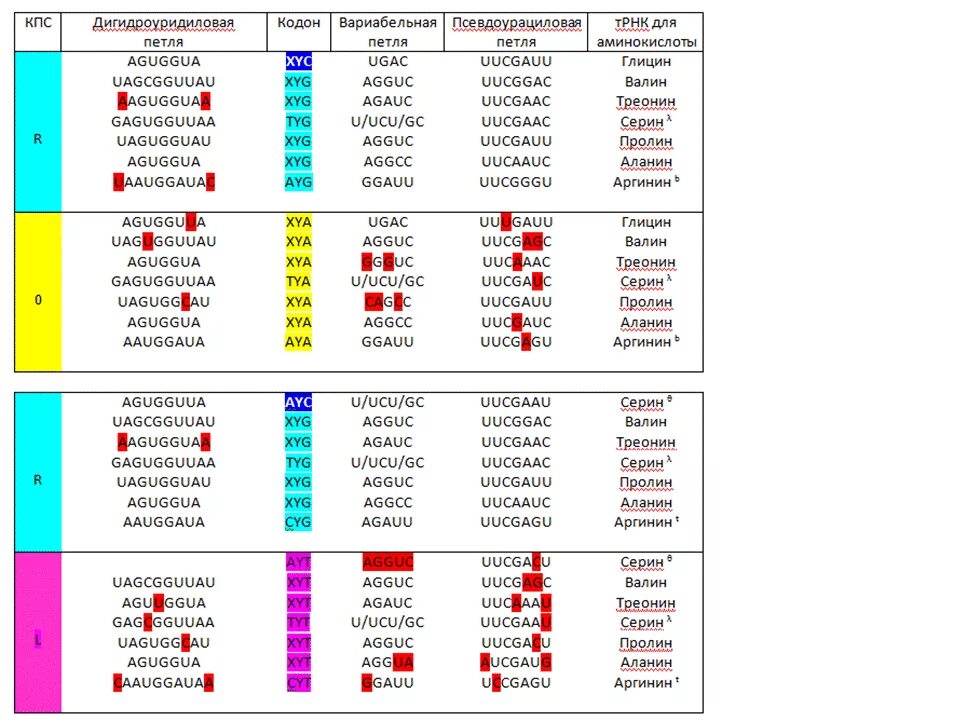 Антикодоны трнк комплементарны. Кодон информационной рнк который комплементарен. Кодон антикодон триплет таблица. Таблица синтез белка по биологии 9 класс. Кодоны и антикодоны таблица.