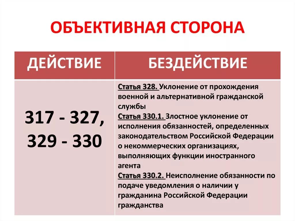 Преступление бездействие примеры. Преступное бездействие примеры статей. Статьи УК РФ бездействие. Пример безоействия правонар. Уклонение от службы ук рф