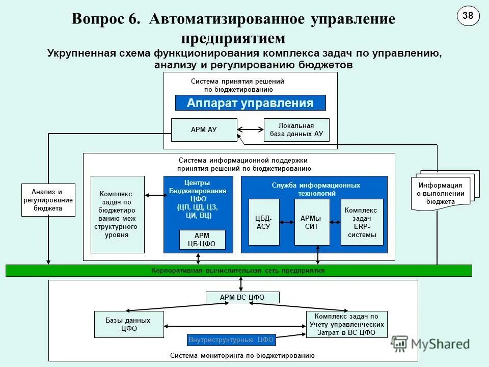 Структура автоматизированных систем управления предприятием. Наземная станция управления бпла форпост. Системы автоматизированного управления летательными аппаратами. Комплекс управления функционированием. Автоматизированная система управления транспортной безопасности.