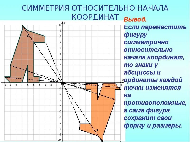 Относительно работы. Симметрия относительно начала координат. фигуры симметричные относительно точки. симметричная фигура относительно начала координат. построение симметричных фигур относительно точки.
