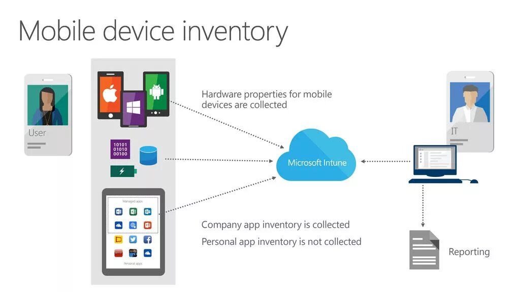 Mobile devices types. Microsoft mobile device. Microsoft mobile device Management. Microsoft Intune презентации. Mobile device Management System.