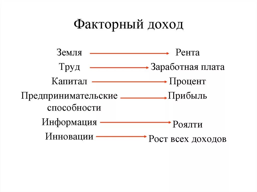 Факторные доходы. Факторный доход прибыль. Факторный доход рента.