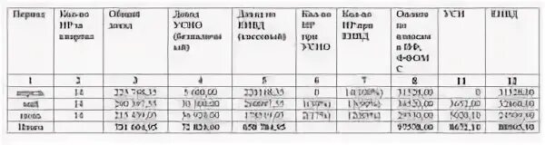 Как платить налоги на усн 6