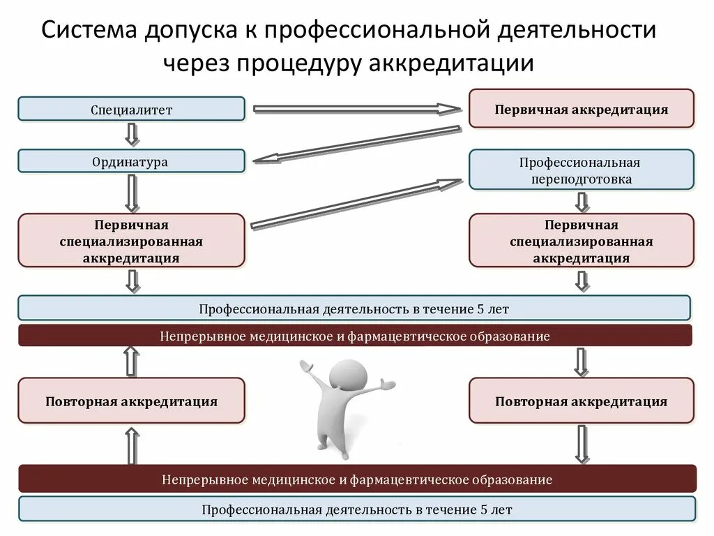 Этапы первичной специализированной аккредитации врачей. Аккредитация медицинских работников. Этапы первичной аккредитации медицинских работников. Схема аккредитации медицинских работников.