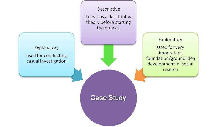 Case study. Types of cases. Кейс стади картинки. Case study english. What is case study.