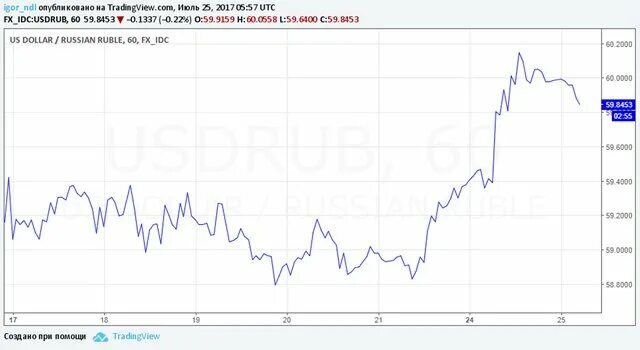 Почему упал рубль