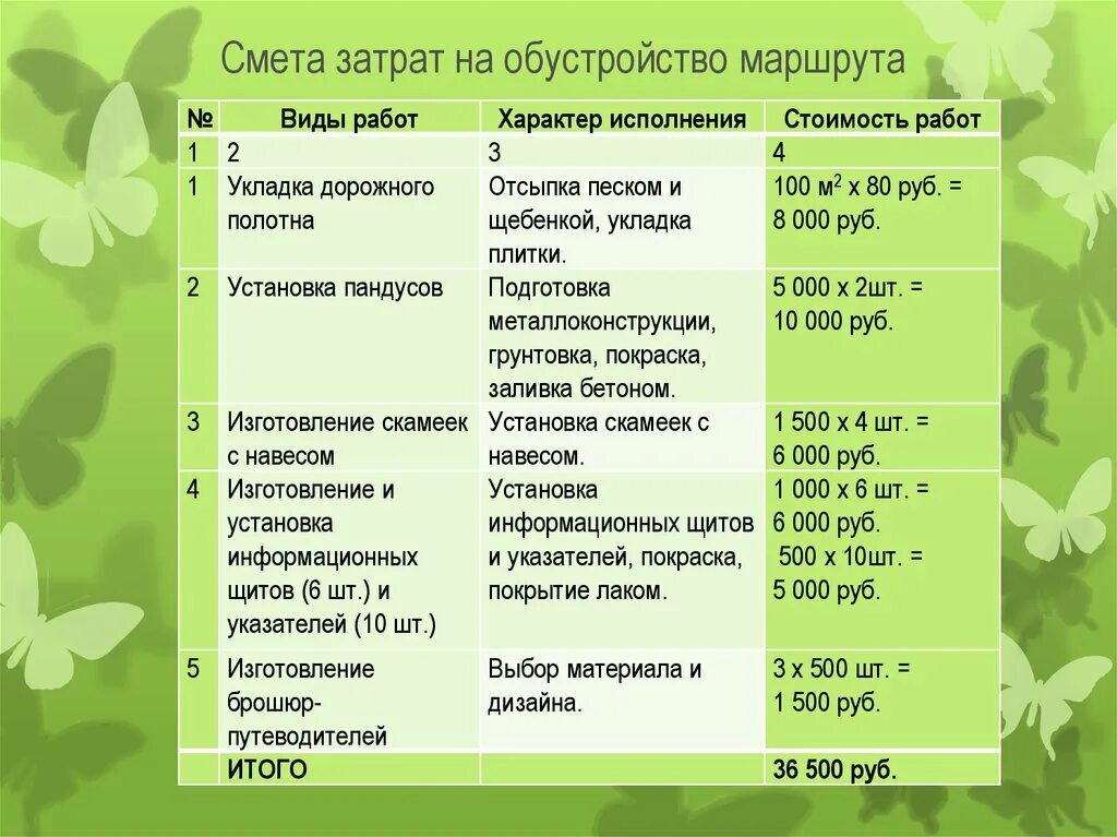 Смета для экологической тропы. Смета на Зарницу. Экологическая тропа смета. Смета на постройку экологической тропы. Смета затрат проекта