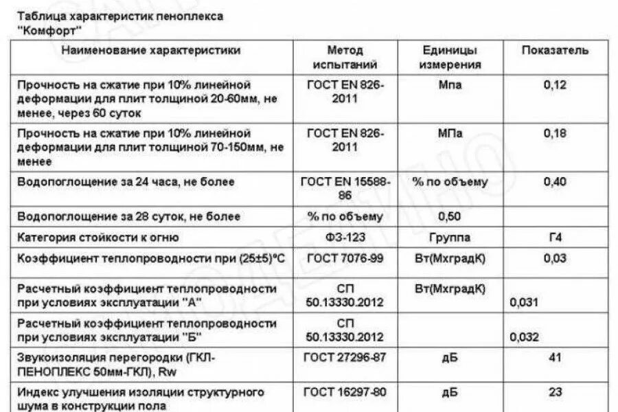 Пеноплекс 50 мм комфорт плотность. Утеплитель пеноплекс 50 мм технические характеристики. Пеноплэкс комфорт 50 мм плотность. Пеноплекс основа 50 мм технические характеристики. Сравнение пеноплекса 50