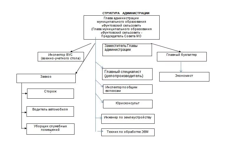 Статус администрации муниципального образования. Структура администрации президента. Должности в сельсовете. Вышестоящая организация над сельсоветом. Вышестоящее руководство.