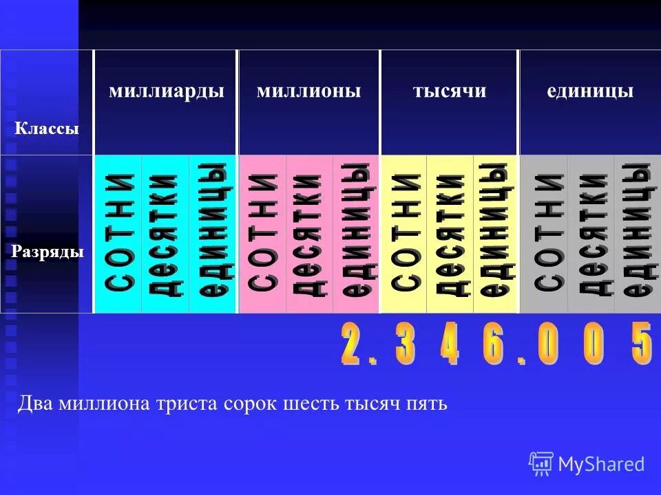 2 сотни тысяч 5 единиц. Класс единиц класс тысяч класс миллионов. Разряды чисел. Класс сотен тысяч. Классы миллионов и миллиардов.