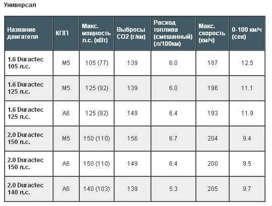 S 0 150. Таблица расхода топлива Ford Focus 2. Форд фокус 2. 1.8 100 л с расход топлива. Расход топлива Форд фокус 2 1.8 механика 125 л.с. Форд фокус расход топлива на 100 км бензин.