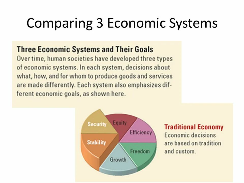 Economy system. An economic System презентация. Economy Economics economic economical разница. The Types of Economics. Types of economic Systems.