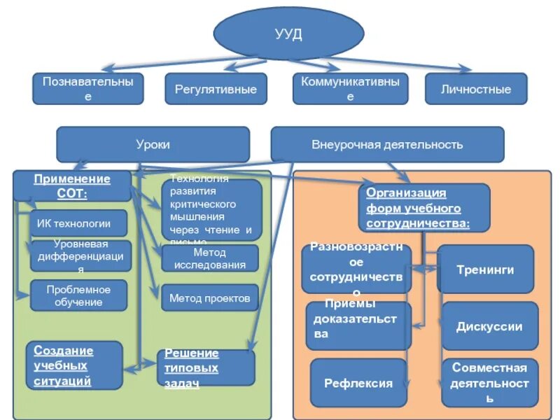 Коммуникативные действия на уроке. Формирование удд регулятивные формы приемы. Формирование УУД Познавательные коммуникативные регулятивные. УУД на уроке Познавательные, регулятивные и коммуникативные. Познавательные регулятивные и коммуникативные УУД что это.