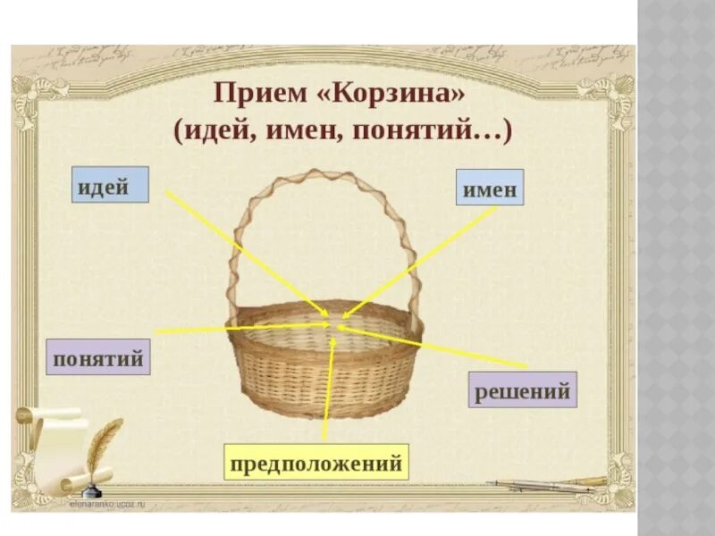 Корзина идей в начальной школе. Корзина идей. Прием корзина идей на уроке литературы. Корзина идей прием. Прием корзина идей на уроках.