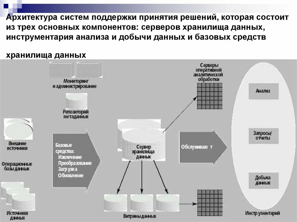 Интеллектуальные системы поддержки принятия решений. Архитектура системы поддержки принятия решений. Архитектура СППР. Система поддержки принятия решений (СППР).