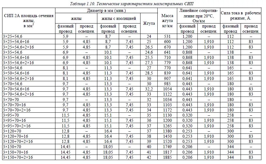 Мощность сип кабеля. Таблица нагрузки СИП кабеля. Таблица сечения кабеля СИП 4. Таблица диаметров СИП-2. СИП кабель таблица мощности.