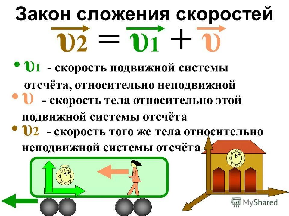 Скорость относительно подвижной системы
