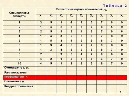 Решение параметра методом оценки