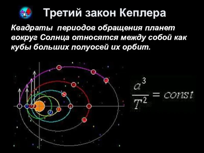 Астроном открыл законы движения планет. 3 Закона движения планет Кеплера. Иоганн Кеплер законы движения планет. Законы движения планет третий закон Кеплера. Иоганн Кеплер 3 закона движения планет.