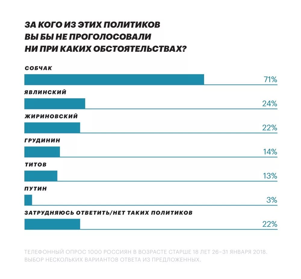 Сколько голосов наберет навальный. Навальный выборы 2018 Результаты. Результаты голосования 2018 президента. Сколько людей проголосовало за Путина.