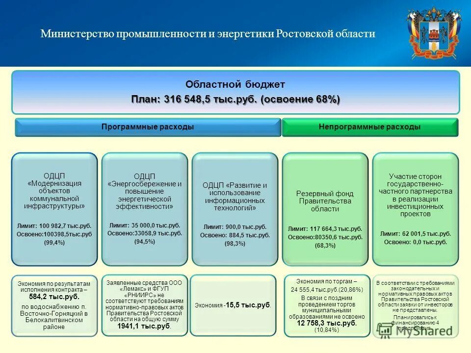 Управление министерства промышленности