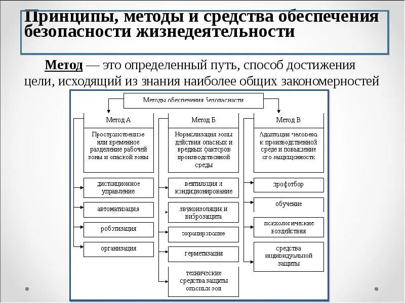 Определите какие методы и средства. Принципы и методы обеспечения безопасности. Принципы методы и средства обеспечения безопасности. Методы и принципы безопасности жизнедеятельности. Методы и средства обеспечения безопасности жизнедеятельности.