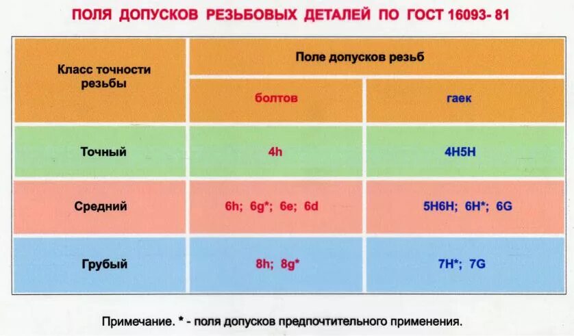 Резьба 6g и 8g отличия. 5h6h резьба. Класс допуска резьбы. Допуск 7н на резьбу.