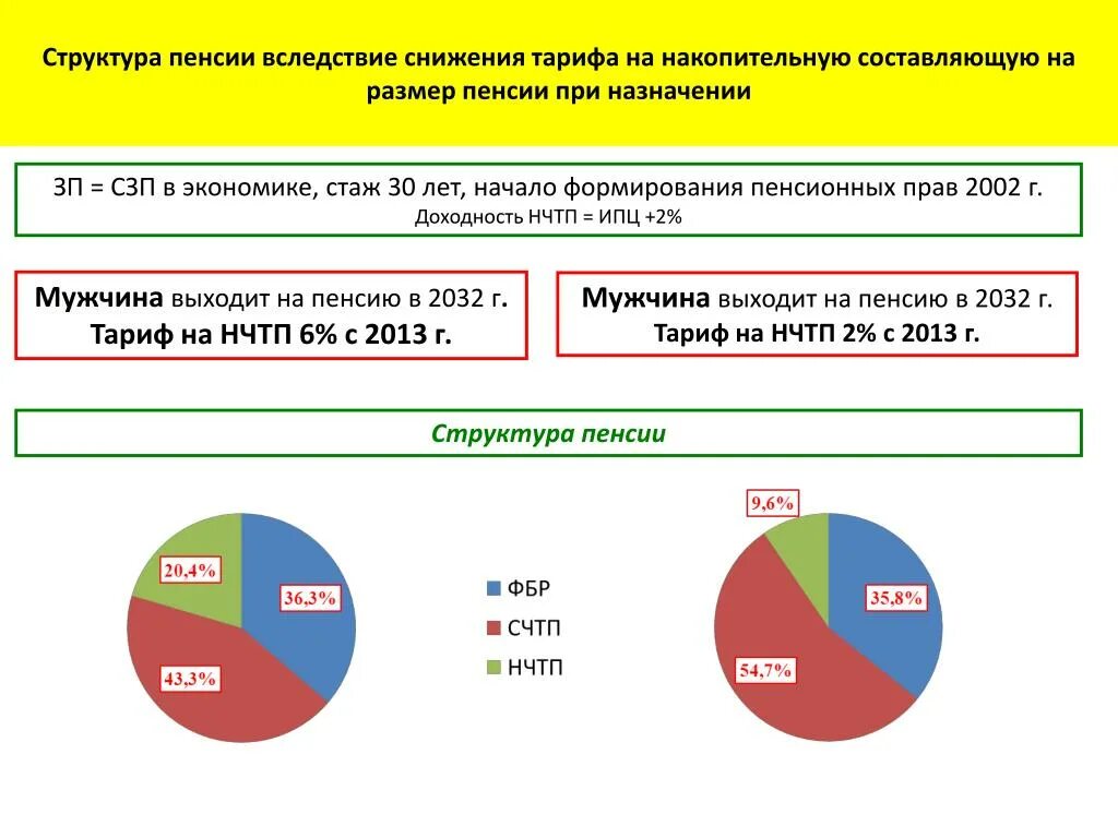 Структура страховой пенсии по старости. 2. Структуру пенсионного обеспечения. Структура пенсионного обеспечения в рф. Схема структуры пенсионной системы.