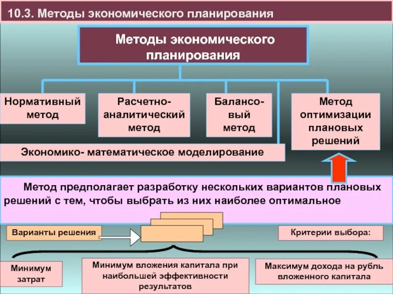 Экономические проблемы планирования. Методы планирования в экономике. методы планирования экономических показателей. экономический план. экономико математический метод планирования на предприятии.