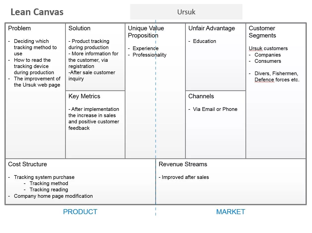 Характеристики канваса. Таблица Lean Canvas. Lean Startup таблица канвас. Модель Lean Canvas. Модель проекта Lean Canvas.