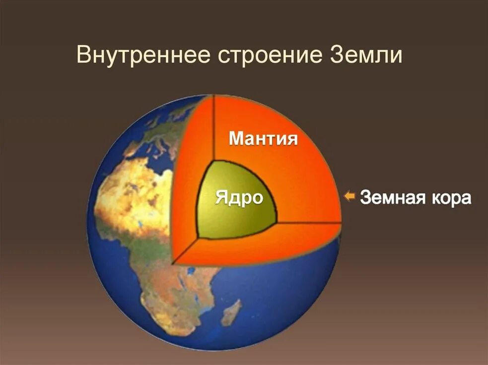 Какая часть земли самая большая. Рисунок ядра мантии земной коры. Земля ядро мантия земная кора. Земля в разрезе ядро мантия. Внутреннее строение земли рисунок.